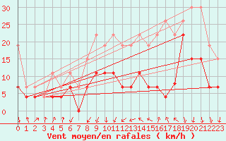 Courbe de la force du vent pour Lyon - Bron (69)