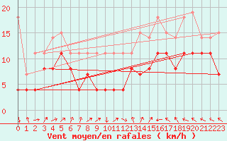 Courbe de la force du vent pour Reims-Courcy (51)