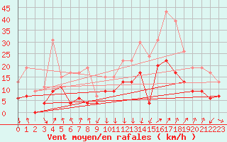 Courbe de la force du vent pour Calvi (2B)