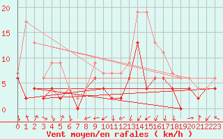 Courbe de la force du vent pour Paray-le-Monial - St-Yan (71)