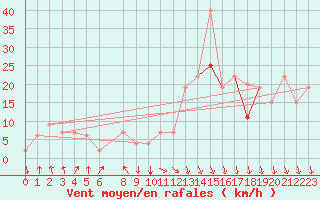 Courbe de la force du vent pour Ovar / Maceda