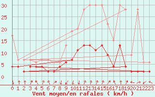 Courbe de la force du vent pour Vals