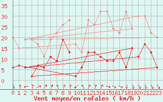 Courbe de la force du vent pour Piz Martegnas
