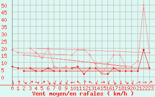 Courbe de la force du vent pour La Fretaz (Sw)