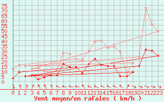 Courbe de la force du vent pour Carcassonne (11)