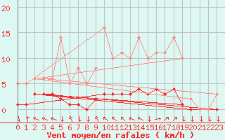 Courbe de la force du vent pour Saint-Yrieix-le-Djalat (19)