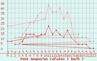 Courbe de la force du vent pour Slovenj Gradec