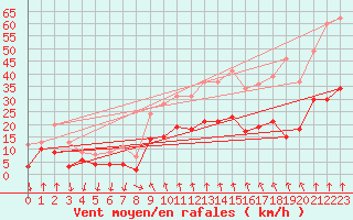 Courbe de la force du vent pour La Masse (73)