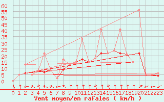 Courbe de la force du vent pour Reims-Prunay (51)