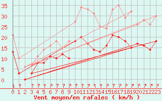 Courbe de la force du vent pour Chambry / Aix-Les-Bains (73)
