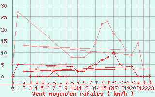 Courbe de la force du vent pour Chamonix-Mont-Blanc (74)