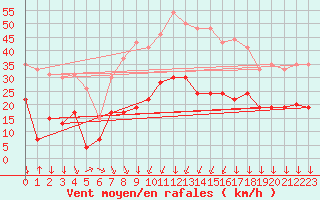 Courbe de la force du vent pour Formigures (66)