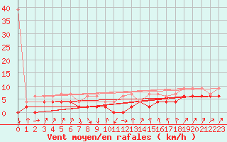 Courbe de la force du vent pour Davos (Sw)