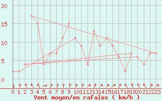 Courbe de la force du vent pour Guadalajara