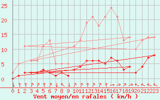 Courbe de la force du vent pour Goulles - Bagnard (19)