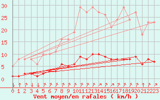 Courbe de la force du vent pour Leign-les-Bois (86)