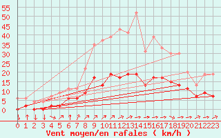 Courbe de la force du vent pour Metz (57)