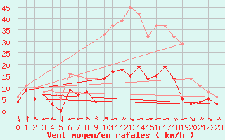 Courbe de la force du vent pour Metz (57)