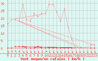 Courbe de la force du vent pour Saint-Philbert-sur-Risle (27)