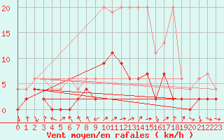 Courbe de la force du vent pour Ebnat-Kappel