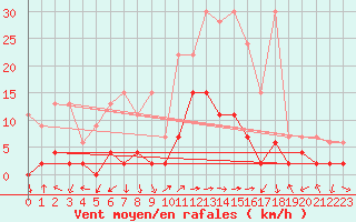 Courbe de la force du vent pour Chateau-d-Oex