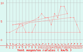 Courbe de la force du vent pour Ponferrada