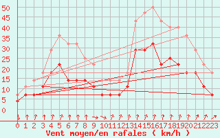 Courbe de la force du vent pour Tromso