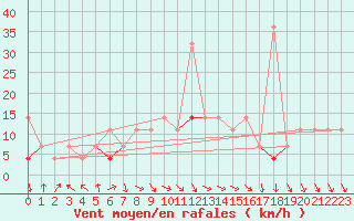 Courbe de la force du vent pour Meraker-Egge