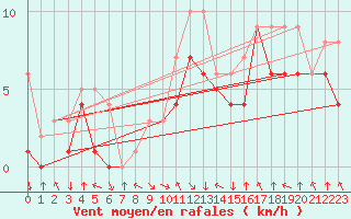 Courbe de la force du vent pour Colmar-Ouest (68)