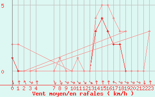 Courbe de la force du vent pour Colmar-Ouest (68)