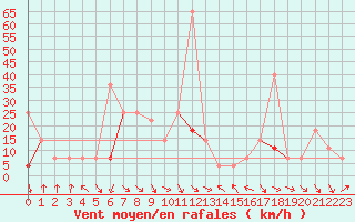 Courbe de la force du vent pour Veggli Ii