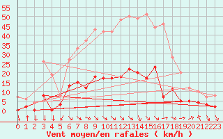 Courbe de la force du vent pour Aix-en-Provence (13)