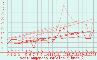 Courbe de la force du vent pour Dijon / Longvic (21)