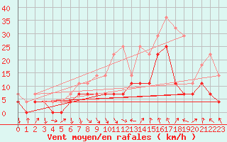 Courbe de la force du vent pour Brasov