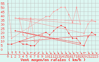 Courbe de la force du vent pour Evionnaz