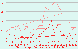 Courbe de la force du vent pour Chamonix-Mont-Blanc (74)