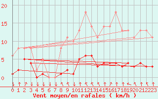 Courbe de la force du vent pour Saint-Philbert-sur-Risle (27)