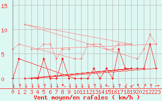 Courbe de la force du vent pour Bagnres-de-Luchon (31)