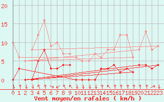 Courbe de la force du vent pour Bagnres-de-Luchon (31)