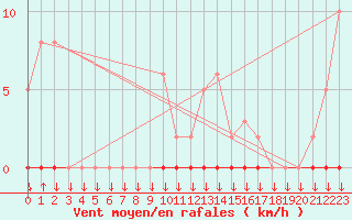 Courbe de la force du vent pour Saint-Philbert-sur-Risle (27)