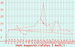 Courbe de la force du vent pour Avignon (84)