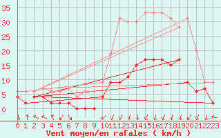 Courbe de la force du vent pour Clermont-Ferrand (63)