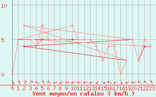 Courbe de la force du vent pour Rochefort Saint-Agnant (17)