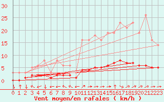 Courbe de la force du vent pour Goulles - Bagnard (19)