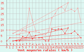 Courbe de la force du vent pour Chamonix-Mont-Blanc (74)