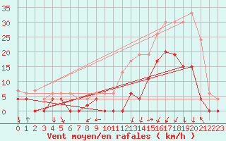 Courbe de la force du vent pour Grenoble/agglo Le Versoud (38)