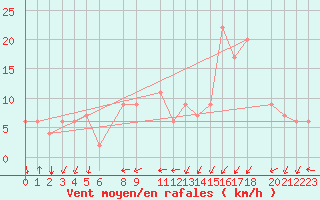 Courbe de la force du vent pour Setif