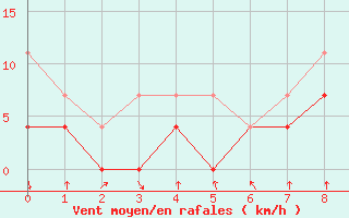 Courbe de la force du vent pour Talarn