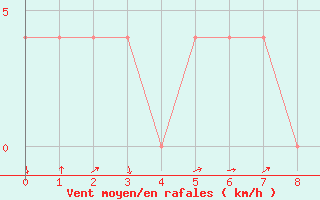 Courbe de la force du vent pour Bad Aussee