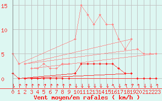 Courbe de la force du vent pour Sisteron (04)